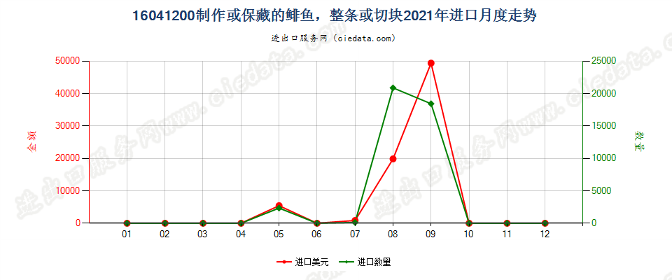 16041200制作或保藏的鲱鱼，整条或切块进口2021年月度走势图