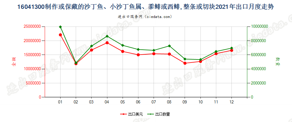 16041300制作或保藏的沙丁鱼、小沙丁鱼属、黍鲱或西鲱, 整条或切块出口2021年月度走势图