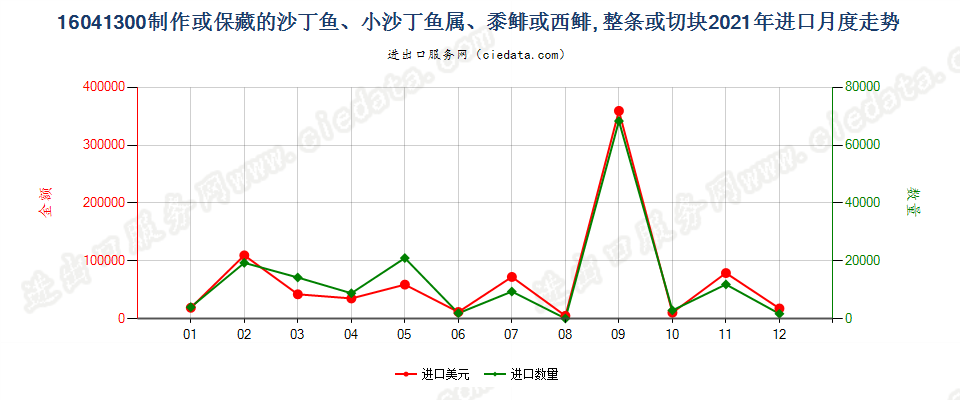 16041300制作或保藏的沙丁鱼、小沙丁鱼属、黍鲱或西鲱, 整条或切块进口2021年月度走势图