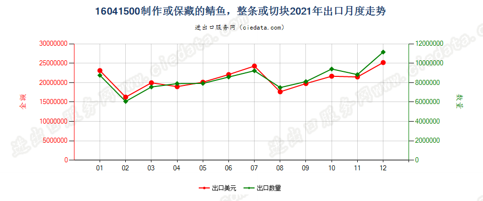 16041500制作或保藏的鲭鱼，整条或切块出口2021年月度走势图