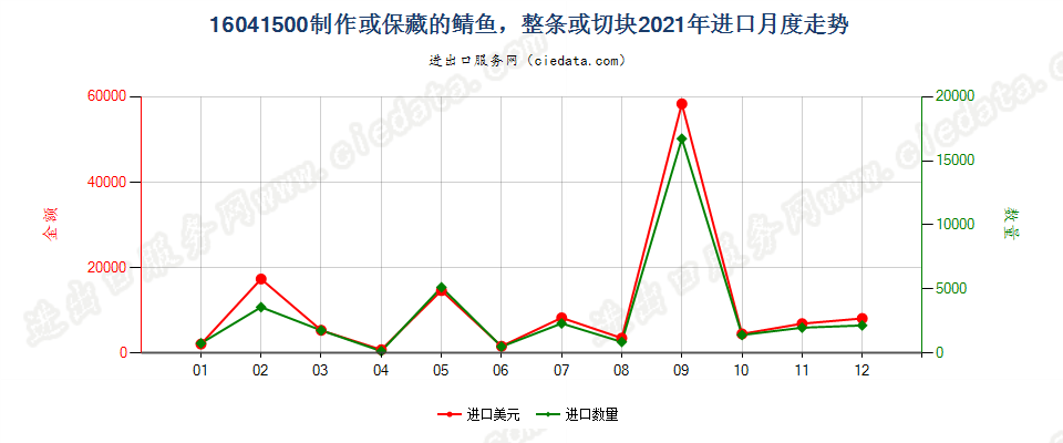 16041500制作或保藏的鲭鱼，整条或切块进口2021年月度走势图