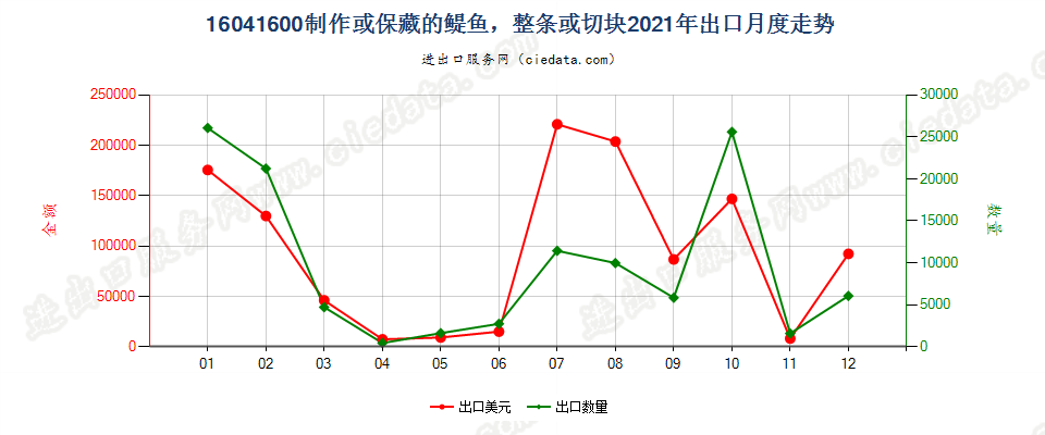 16041600制作保藏的醍鱼(Anchovies)出口2021年月度走势图