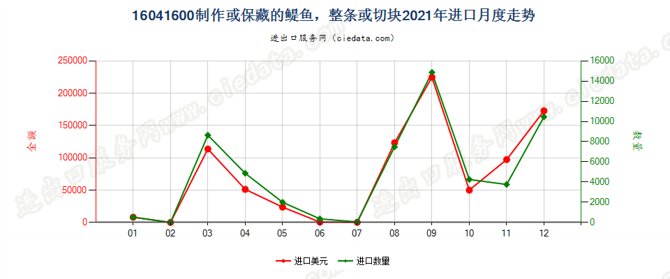 16041600制作保藏的醍鱼(Anchovies)进口2021年月度走势图