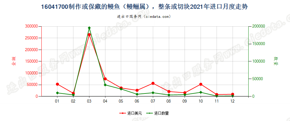 16041700制作或保藏的鳗鱼（鳗鲡属），整条或切块进口2021年月度走势图