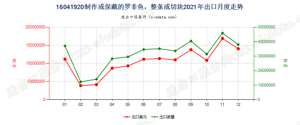 16041920制作或保藏的罗非鱼，整条或切块出口2021年月度走势图