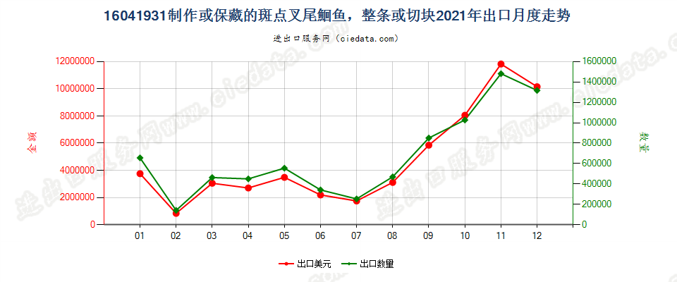 16041931制作或保藏的斑点叉尾鮰鱼出口2021年月度走势图