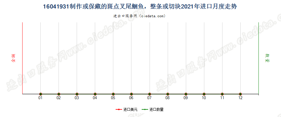 16041931制作或保藏的斑点叉尾鮰鱼进口2021年月度走势图