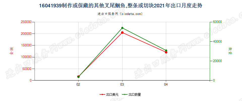 16041939制作或保藏的其他叉尾鮰鱼出口2021年月度走势图