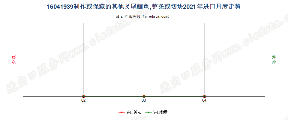 16041939制作或保藏的其他叉尾鮰鱼进口2021年月度走势图