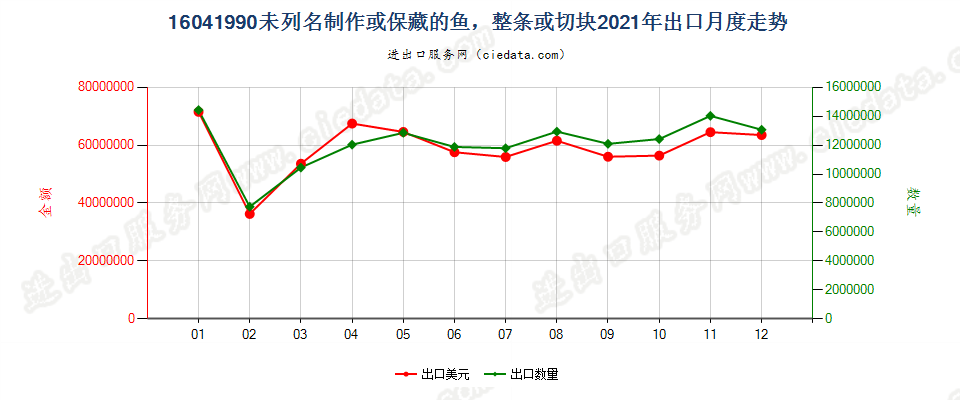 16041990未列名制作或保藏的鱼，整条或切块出口2021年月度走势图