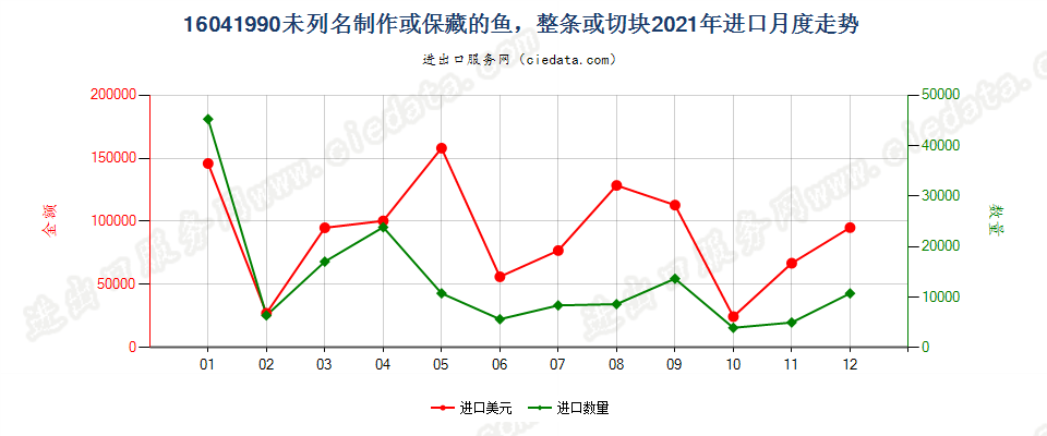 16041990未列名制作或保藏的鱼，整条或切块进口2021年月度走势图