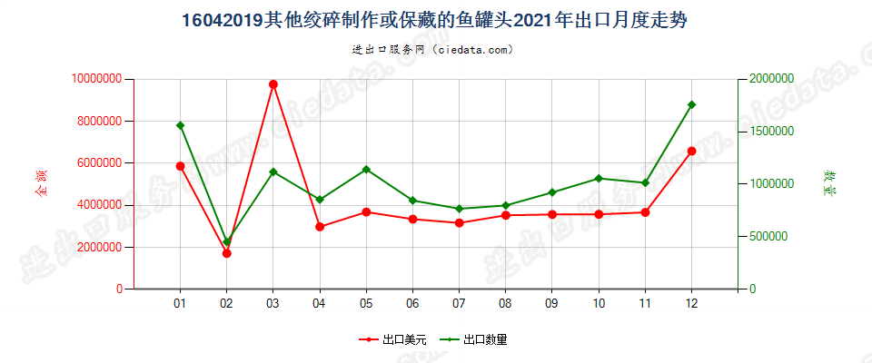 16042019其他绞碎制作或保藏的鱼罐头出口2021年月度走势图