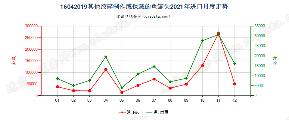 16042019其他绞碎制作或保藏的鱼罐头进口2021年月度走势图