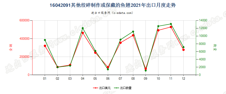 16042091其他绞碎制作或保藏的鱼翅出口2021年月度走势图