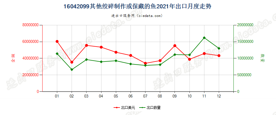 16042099其他绞碎制作或保藏的鱼出口2021年月度走势图