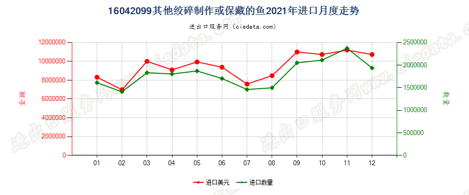 16042099其他绞碎制作或保藏的鱼进口2021年月度走势图