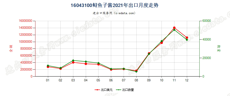 16043100鲟鱼子酱出口2021年月度走势图