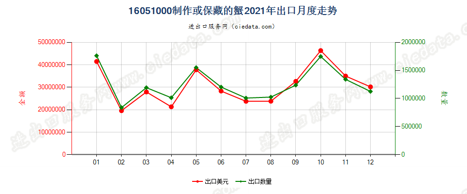 16051000制作或保藏的蟹出口2021年月度走势图