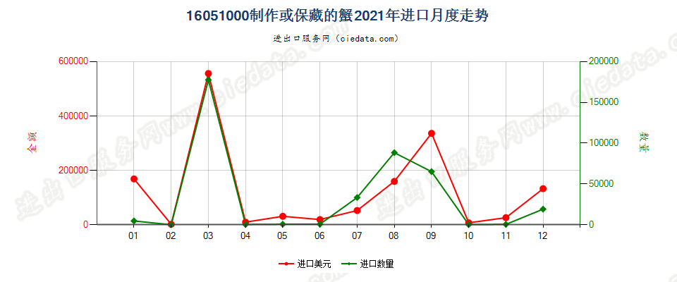 16051000制作或保藏的蟹进口2021年月度走势图