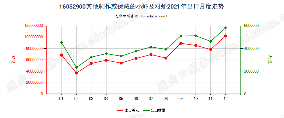 16052900其他制作或保藏的小虾及对虾出口2021年月度走势图