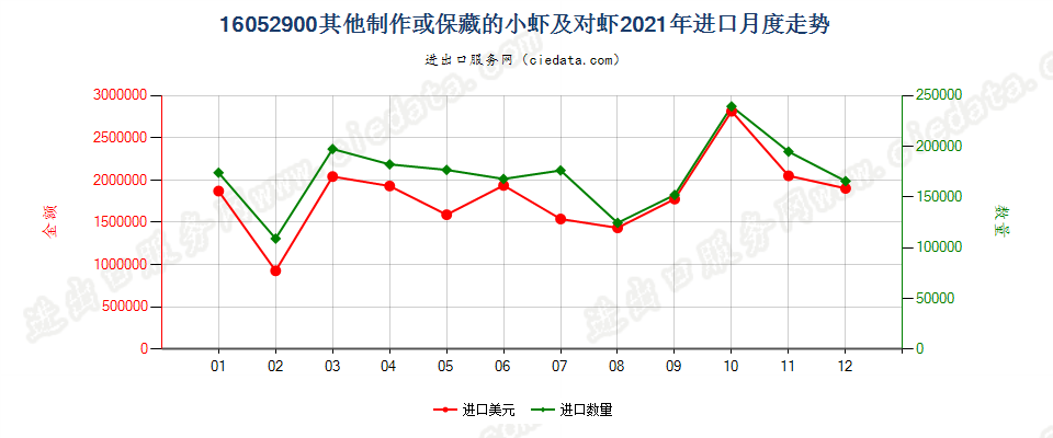 16052900其他制作或保藏的小虾及对虾进口2021年月度走势图