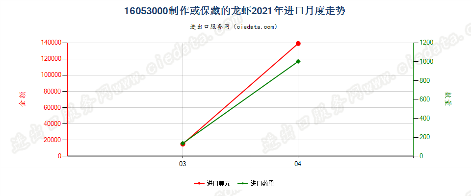 16053000制作或保藏的龙虾进口2021年月度走势图