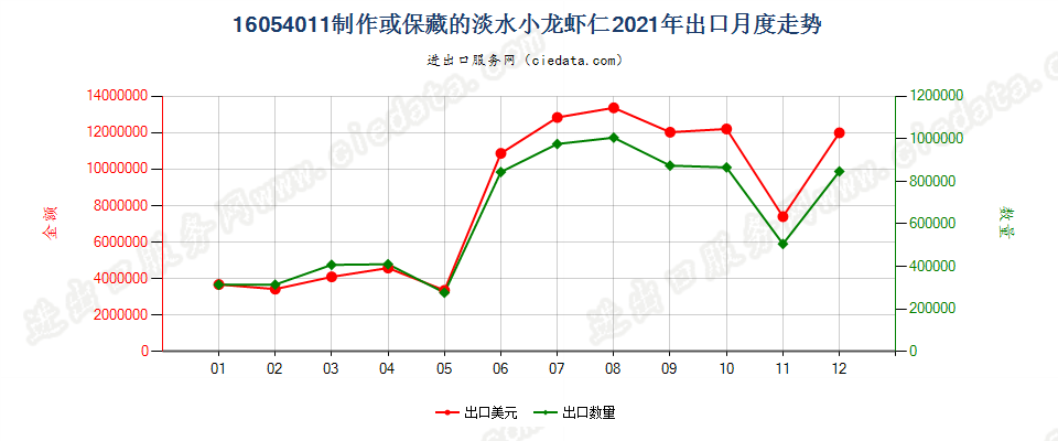 16054011制作或保藏的淡水小龙虾仁出口2021年月度走势图