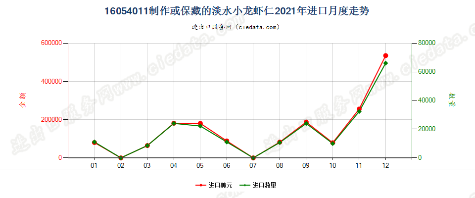 16054011制作或保藏的淡水小龙虾仁进口2021年月度走势图