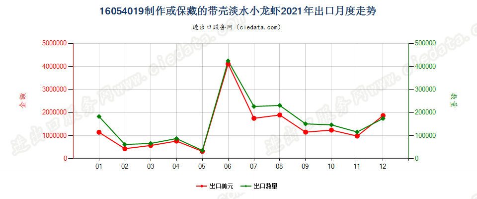 16054019制作或保藏的带壳淡水小龙虾出口2021年月度走势图