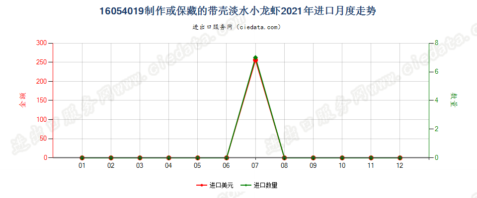 16054019制作或保藏的带壳淡水小龙虾进口2021年月度走势图