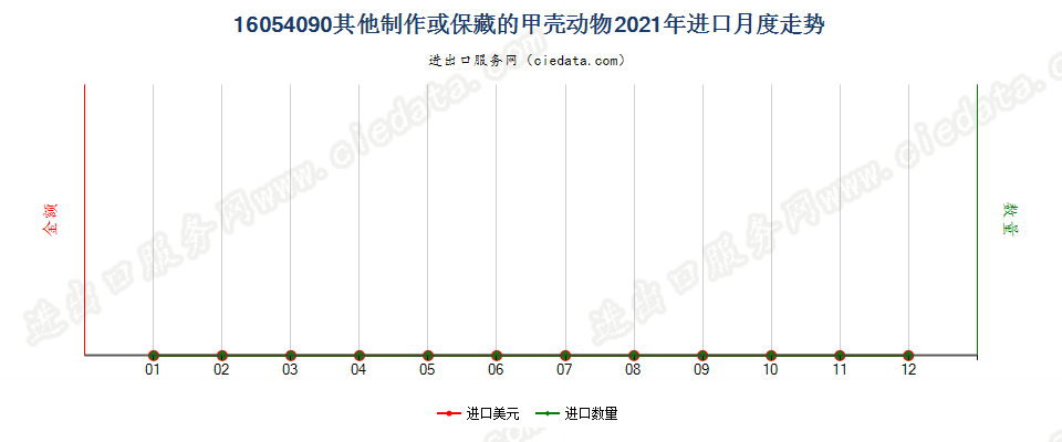 16054090其他制作或保藏的甲壳动物进口2021年月度走势图