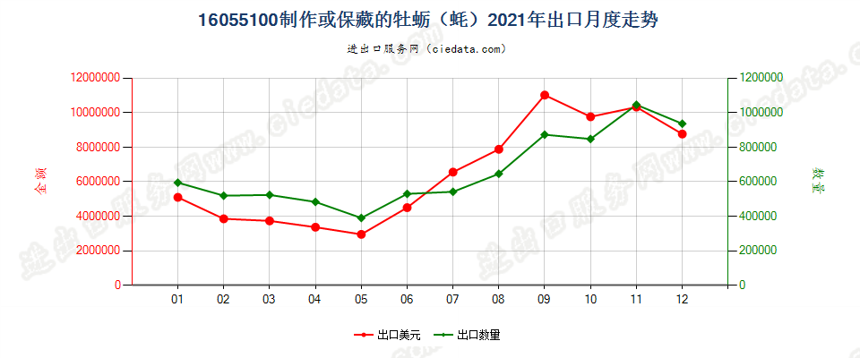 16055100制作或保藏的牡蛎（蚝）出口2021年月度走势图