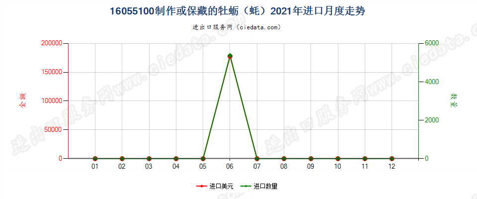 16055100制作或保藏的牡蛎（蚝）进口2021年月度走势图