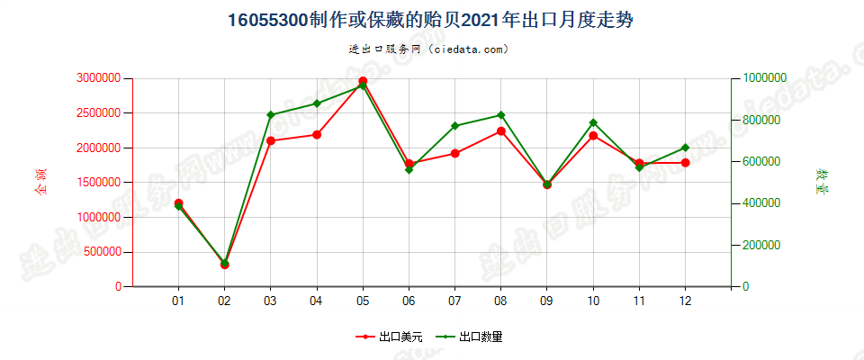 16055300制作或保藏的贻贝出口2021年月度走势图