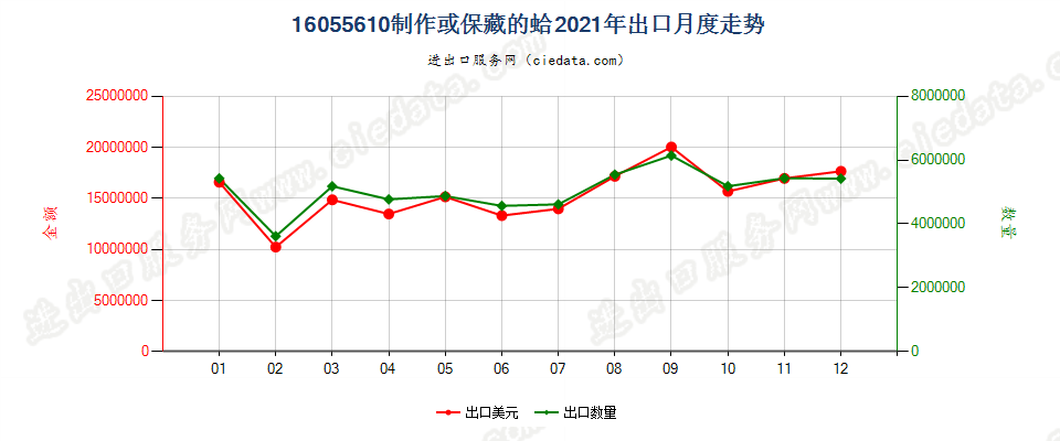 16055610制作或保藏的蛤出口2021年月度走势图