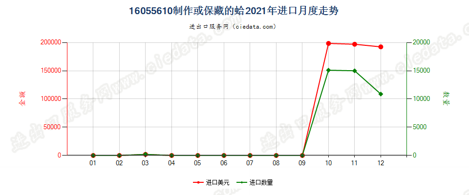 16055610制作或保藏的蛤进口2021年月度走势图