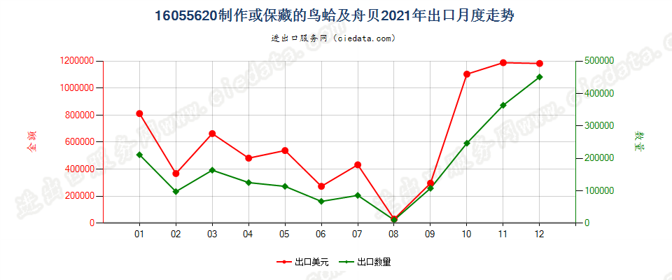 16055620制作或保藏的鸟蛤及舟贝出口2021年月度走势图