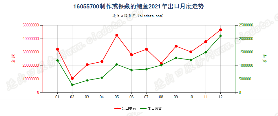 16055700制作或保藏的鲍鱼出口2021年月度走势图