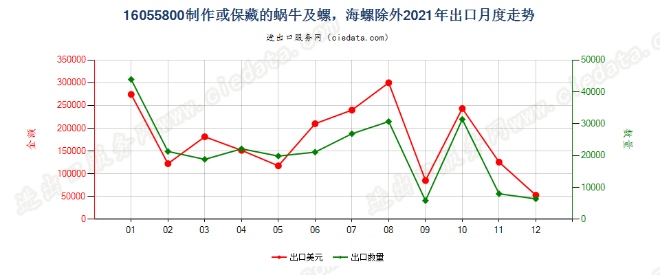 16055800制作或保藏的蜗牛及螺，海螺除外出口2021年月度走势图