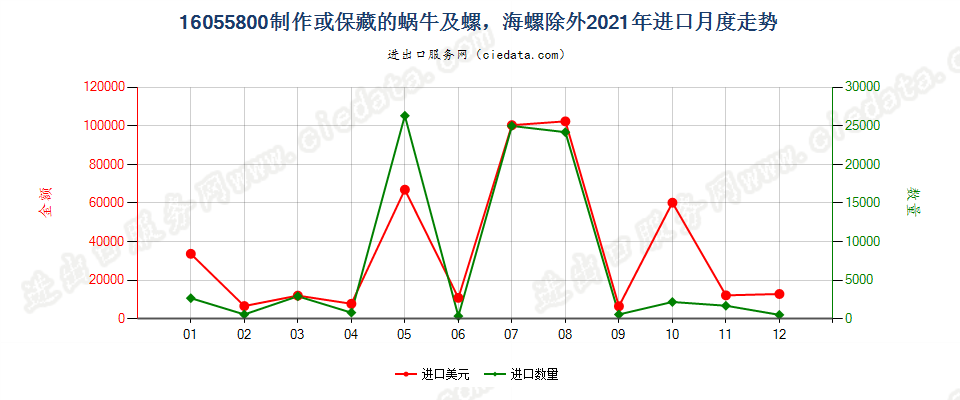 16055800制作或保藏的蜗牛及螺，海螺除外进口2021年月度走势图