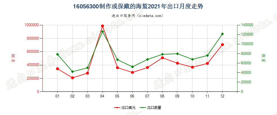 16056300制作或保藏的海蜇出口2021年月度走势图