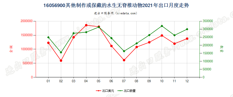 16056900其他制作或保藏的水生无脊椎动物出口2021年月度走势图