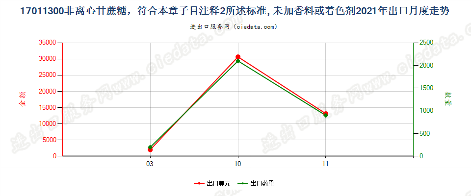 17011300非离心甘蔗糖，符合本章子目注释2所述标准, 未加香料或着色剂出口2021年月度走势图