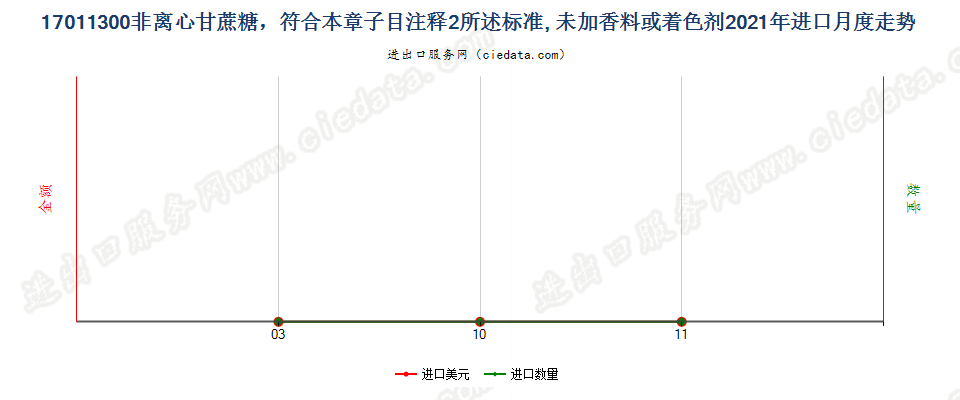 17011300非离心甘蔗糖，符合本章子目注释2所述标准, 未加香料或着色剂进口2021年月度走势图