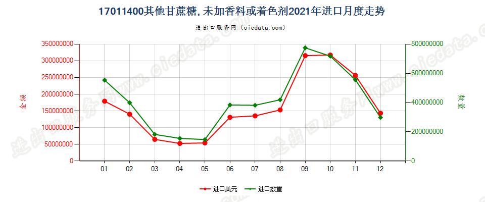 17011400其他甘蔗糖, 未加香料或着色剂进口2021年月度走势图