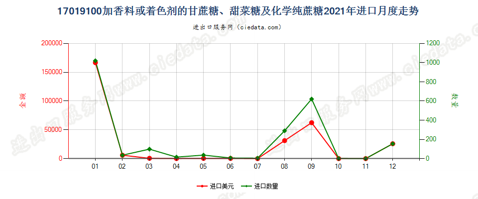 17019100加香料或着色剂的甘蔗糖、甜菜糖及化学纯蔗糖进口2021年月度走势图