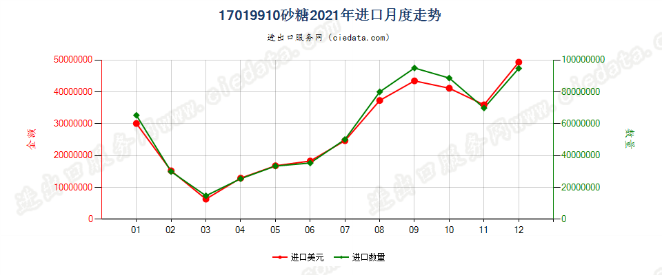 17019910砂糖进口2021年月度走势图