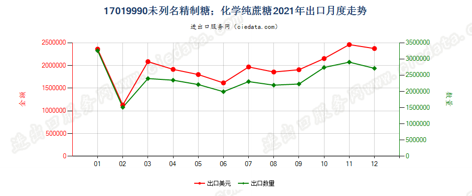 17019990未列名精制糖；化学纯蔗糖出口2021年月度走势图