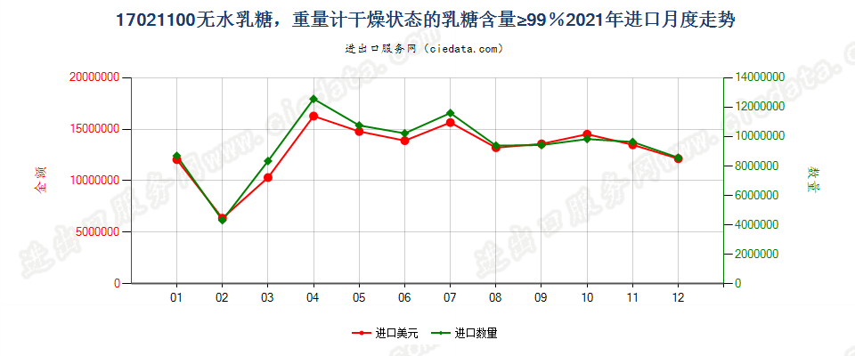 17021100无水乳糖，重量计干燥状态的乳糖含量≥99％进口2021年月度走势图