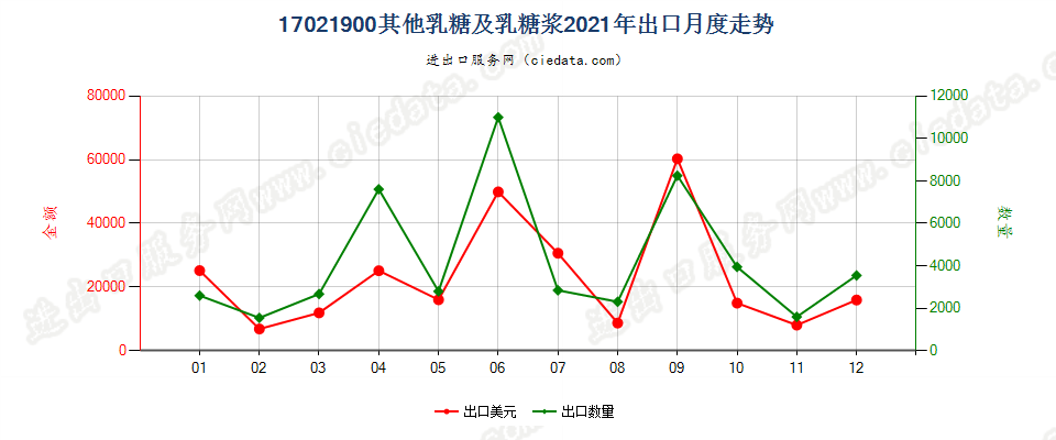 17021900其他乳糖及乳糖浆出口2021年月度走势图